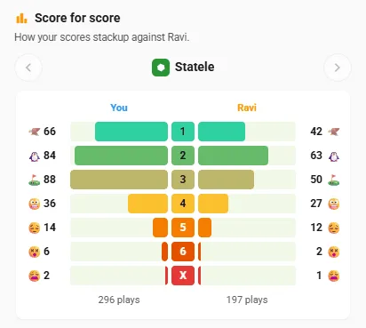 Score for score: your Statele results beside Ravi's