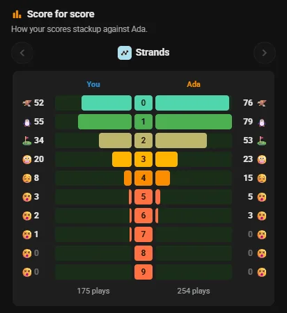 Score for score: your Strands results beside Ada's