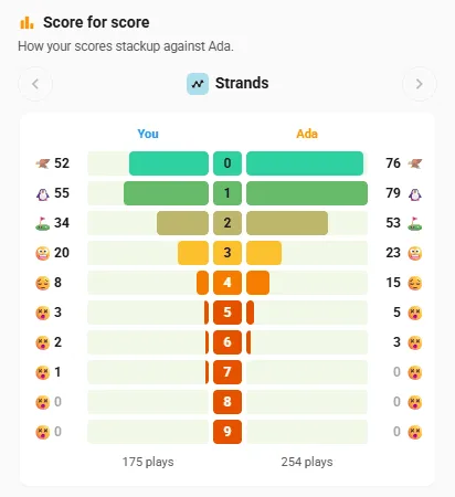 Score for score: your Strands results beside Ada's
