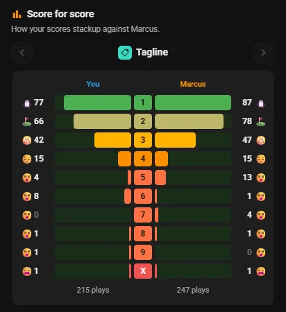 Score for score: your Tagline results beside Marcus's