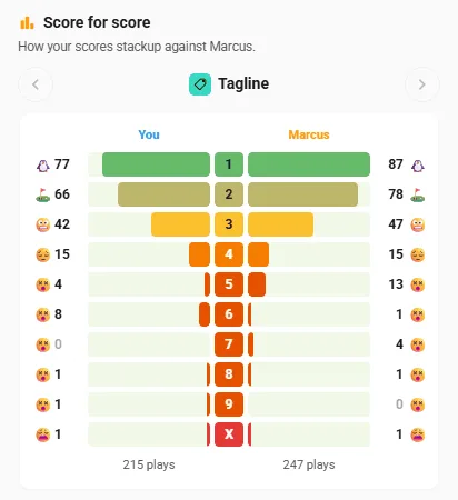 Score for score: your Tagline results beside Marcus's