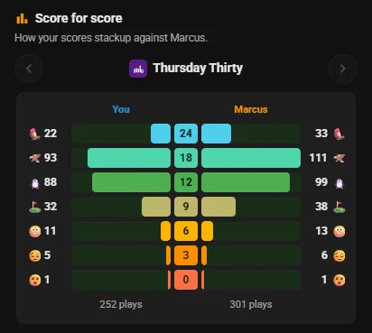 Score for score: your Thursday Thirty results beside Marcus's