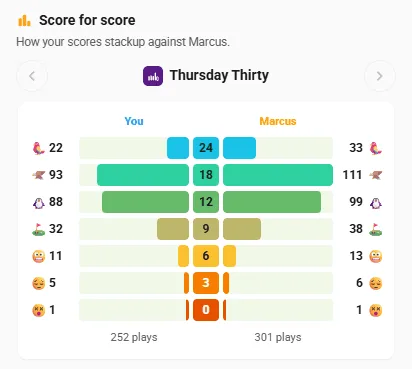 Score for score: your Thursday Thirty results beside Marcus's