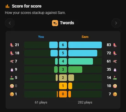 Score for score: your Twords results beside Sam's