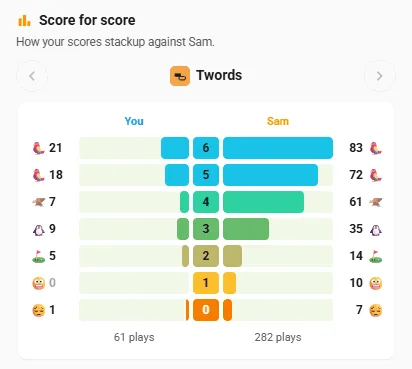 Score for score: your Twords results beside Sam's