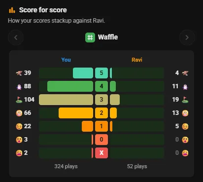 Score for score: your Waffle results beside Ravi's