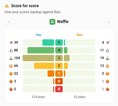Score for score: your Waffle results beside Ravi's