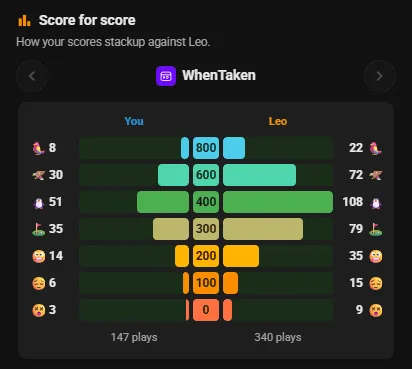Score for score: your WhenTaken results beside Leo's