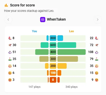 Score for score: your WhenTaken results beside Leo's