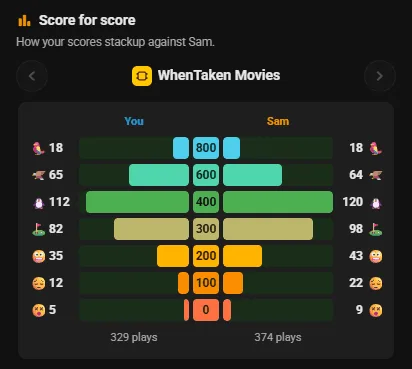 Score for score: your WhenTaken Movies results beside Sam's