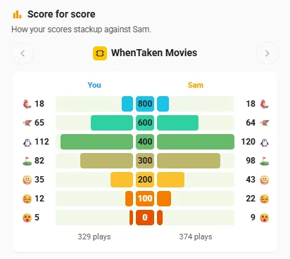 Score for score: your WhenTaken Movies results beside Sam's