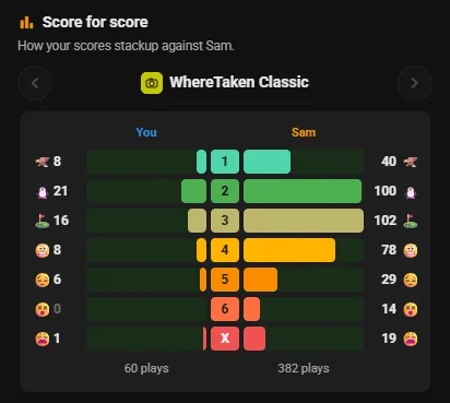 Score for score: your WhereTaken Classic results beside Sam's