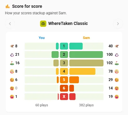 Score for score: your WhereTaken Classic results beside Sam's
