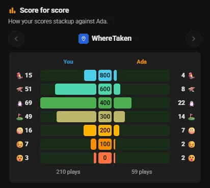 Score for score: your WhereTaken results beside Ada's