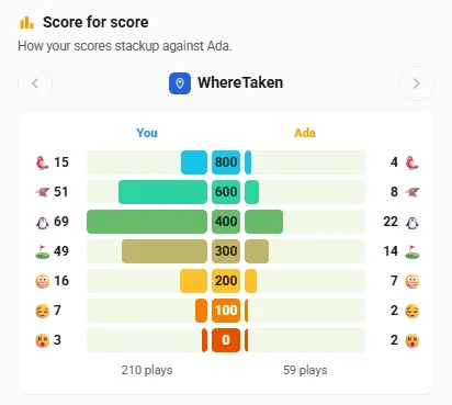 Score for score: your WhereTaken results beside Ada's