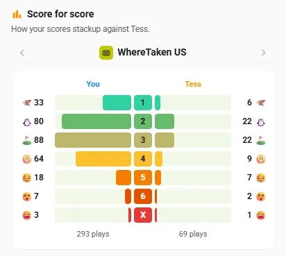 Score for score: your WhereTaken US results beside Tess's