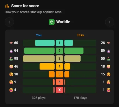 Score for score: your Worldle results beside Tess's