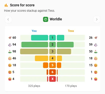 Score for score: your Worldle results beside Tess's