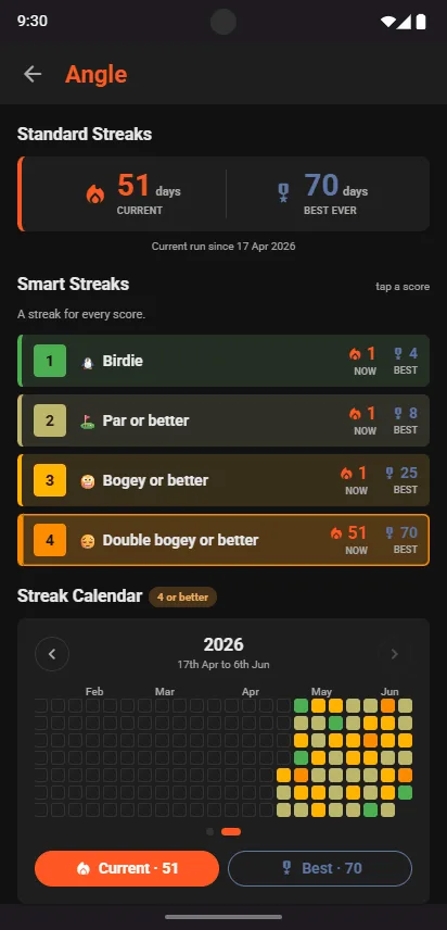Angle Smart Streaks: Birdie, Par or better, Bogey or better, Double bogey or better, each with its current and best run, above a streak calendar