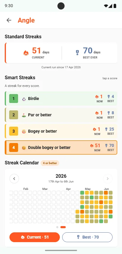Angle Smart Streaks: Birdie, Par or better, Bogey or better, Double bogey or better, each with its current and best run, above a streak calendar