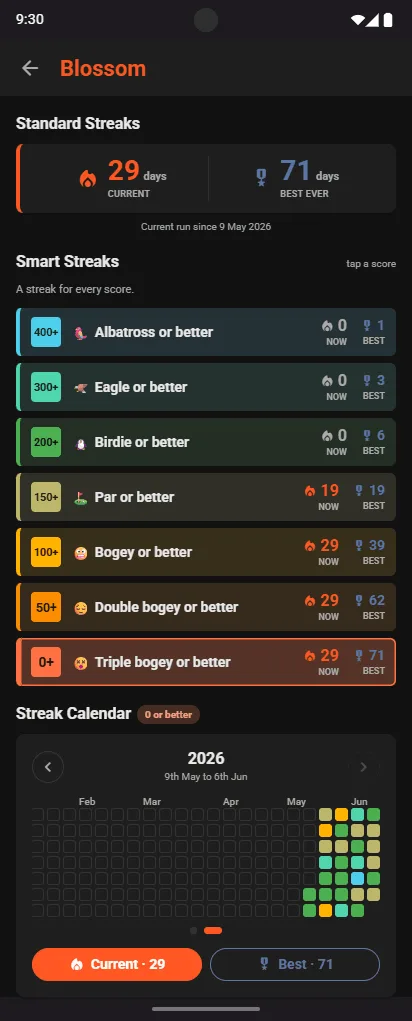 Blossom Smart Streaks: Albatross or better, Eagle or better, Birdie or better, Par or better, Bogey or better, Double bogey or better, Triple bogey or better, each with its current and best run, above a streak calendar