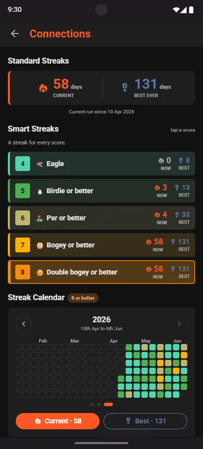 Connections Smart Streaks: Eagle, Birdie or better, Par or better, Bogey or better, Double bogey or better, each with its current and best run, above a streak calendar