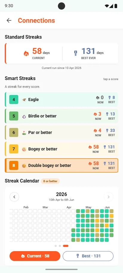 Connections Smart Streaks: Eagle, Birdie or better, Par or better, Bogey or better, Double bogey or better, each with its current and best run, above a streak calendar