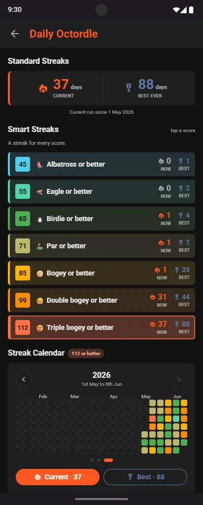 Daily Octordle Smart Streaks: Albatross or better, Eagle or better, Birdie or better, Par or better, Bogey or better, Double bogey or better, Triple bogey or better, each with its current and best run, above a streak calendar