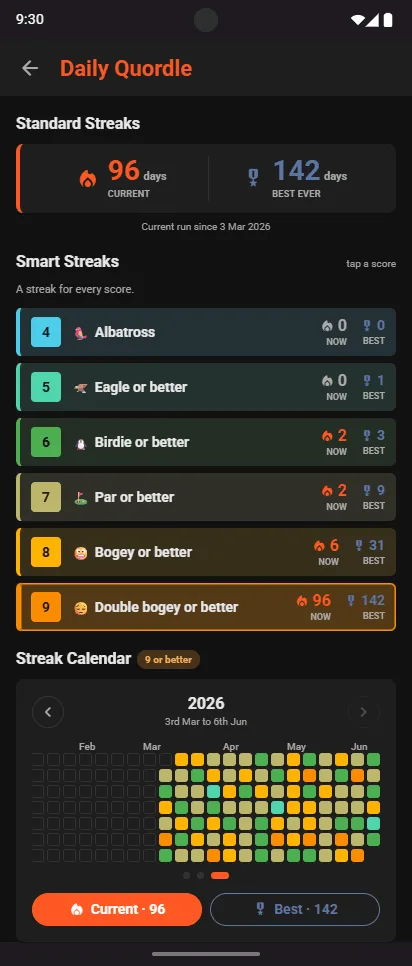 Daily Quordle Smart Streaks: Albatross, Eagle or better, Birdie or better, Par or better, Bogey or better, Double bogey or better, each with its current and best run, above a streak calendar