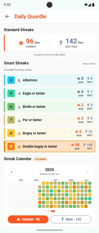 Daily Quordle Smart Streaks: Albatross, Eagle or better, Birdie or better, Par or better, Bogey or better, Double bogey or better, each with its current and best run, above a streak calendar