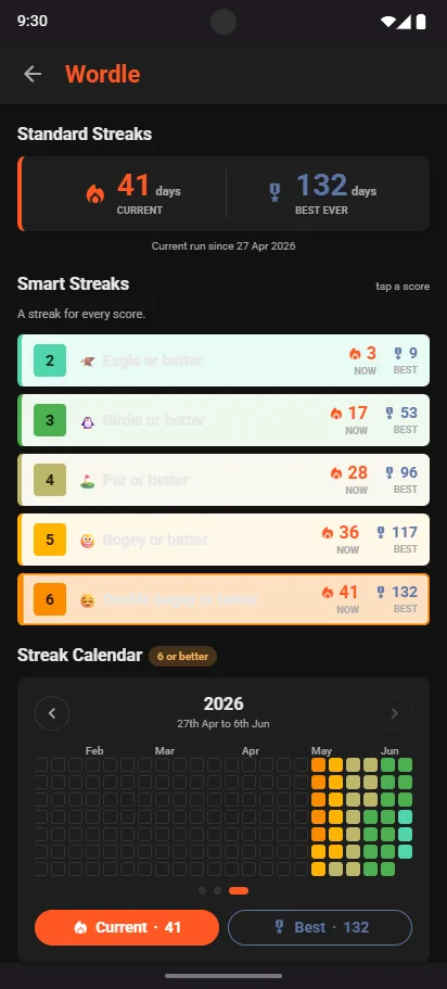 Wordle Smart Streaks: Eagle, Birdie, Par, Bogey and Double bogey or better, each with its current and best run, above a streak calendar
