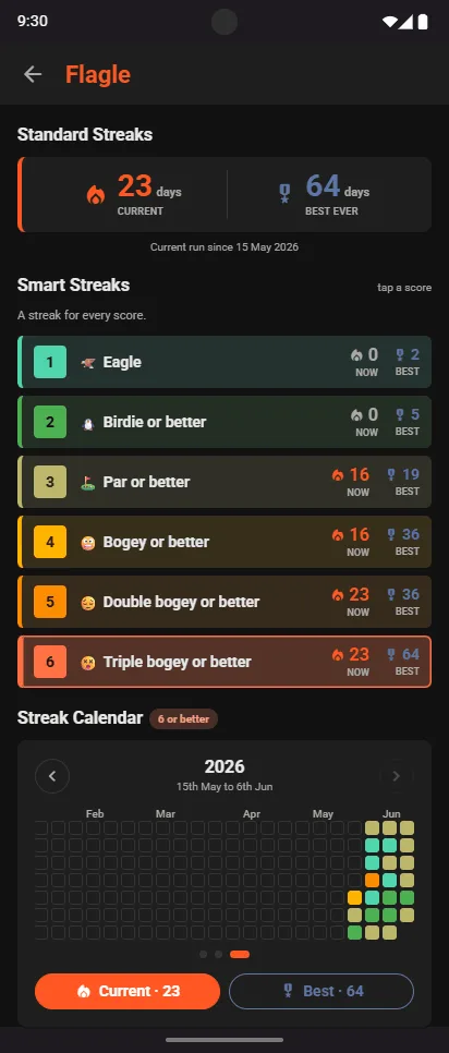 Flagle Smart Streaks: Eagle, Birdie or better, Par or better, Bogey or better, Double bogey or better, Triple bogey or better, each with its current and best run, above a streak calendar