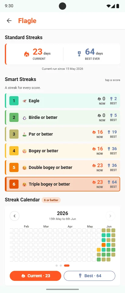 Flagle Smart Streaks: Eagle, Birdie or better, Par or better, Bogey or better, Double bogey or better, Triple bogey or better, each with its current and best run, above a streak calendar