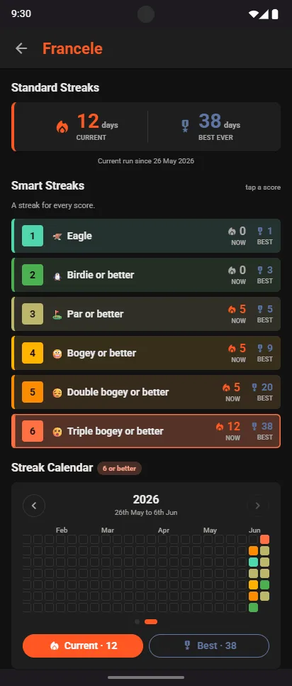 Francele Smart Streaks: Eagle, Birdie or better, Par or better, Bogey or better, Double bogey or better, Triple bogey or better, each with its current and best run, above a streak calendar