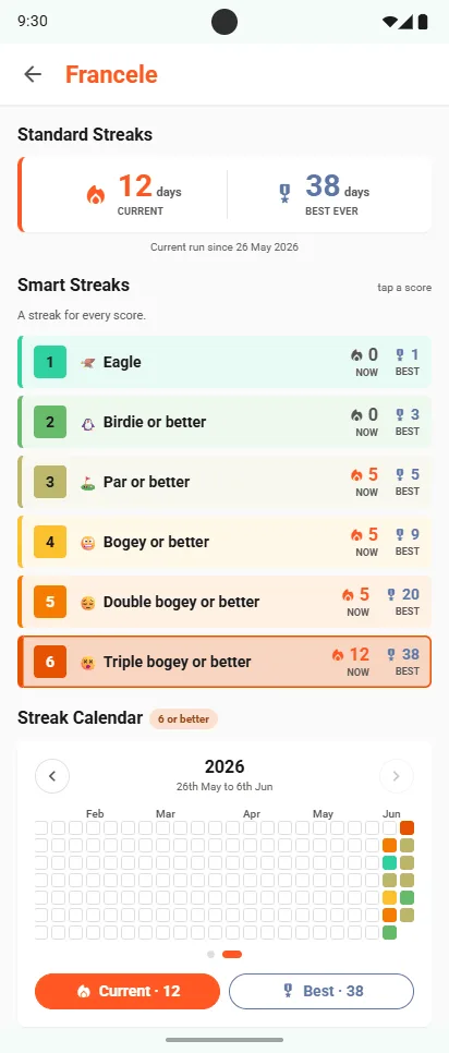 Francele Smart Streaks: Eagle, Birdie or better, Par or better, Bogey or better, Double bogey or better, Triple bogey or better, each with its current and best run, above a streak calendar