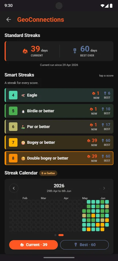 GeoConnections Smart Streaks: Eagle, Birdie or better, Par or better, Bogey or better, Double bogey or better, each with its current and best run, above a streak calendar