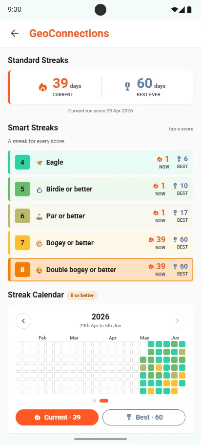 GeoConnections Smart Streaks: Eagle, Birdie or better, Par or better, Bogey or better, Double bogey or better, each with its current and best run, above a streak calendar