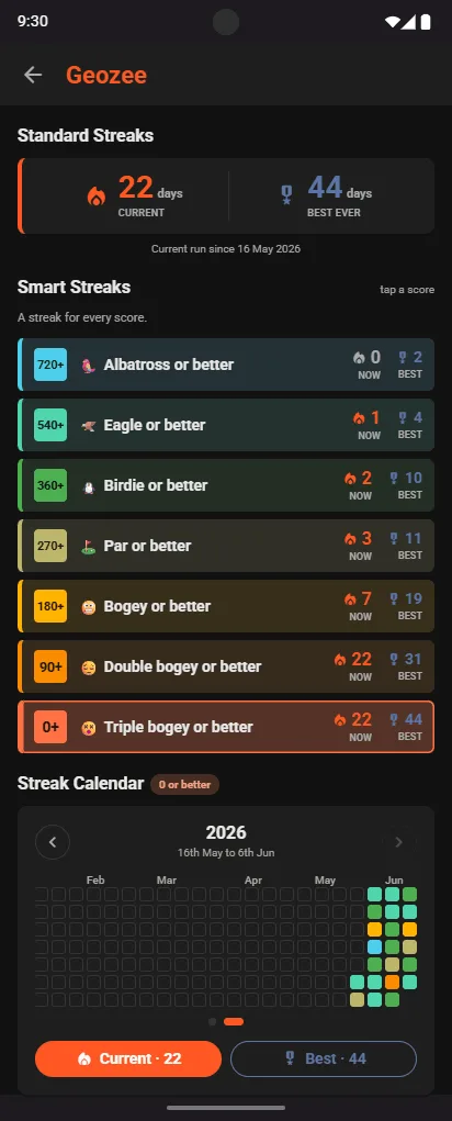 Geozee Smart Streaks: Albatross or better, Eagle or better, Birdie or better, Par or better, Bogey or better, Double bogey or better, Triple bogey or better, each with its current and best run, above a streak calendar