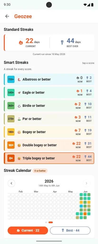 Geozee Smart Streaks: Albatross or better, Eagle or better, Birdie or better, Par or better, Bogey or better, Double bogey or better, Triple bogey or better, each with its current and best run, above a streak calendar