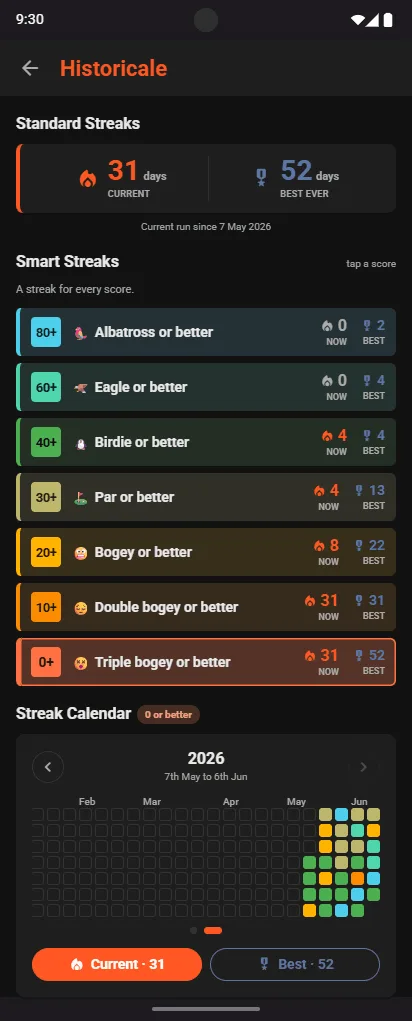 Historicale Smart Streaks: Albatross or better, Eagle or better, Birdie or better, Par or better, Bogey or better, Double bogey or better, Triple bogey or better, each with its current and best run, above a streak calendar