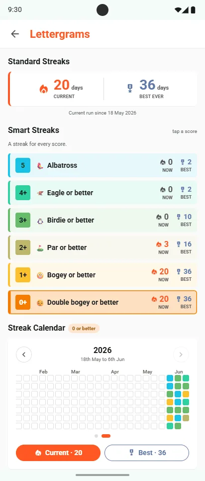 Lettergrams Smart Streaks: Albatross, Eagle or better, Birdie or better, Par or better, Bogey or better, Double bogey or better, each with its current and best run, above a streak calendar