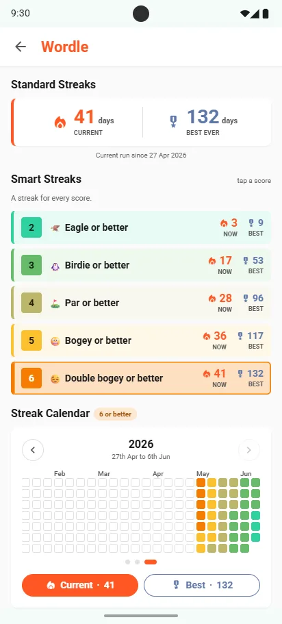 Wordle Smart Streaks: Eagle, Birdie, Par, Bogey and Double bogey or better, each with its current and best run, above a streak calendar