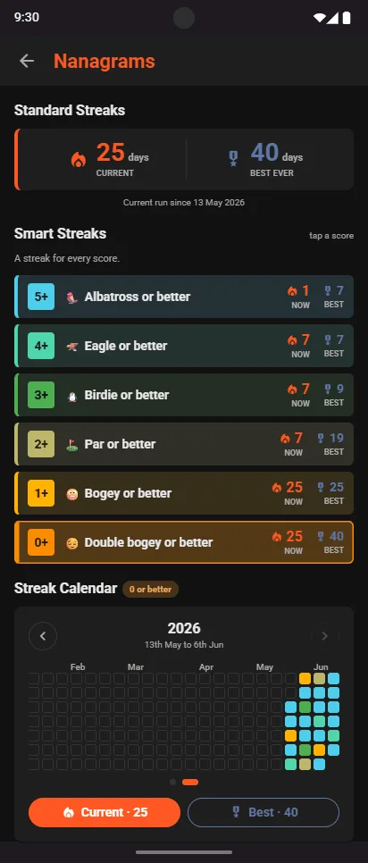 Nanagrams Smart Streaks: Albatross, Eagle or better, Birdie or better, Par or better, Bogey or better, Double bogey or better, each with its current and best run, above a streak calendar