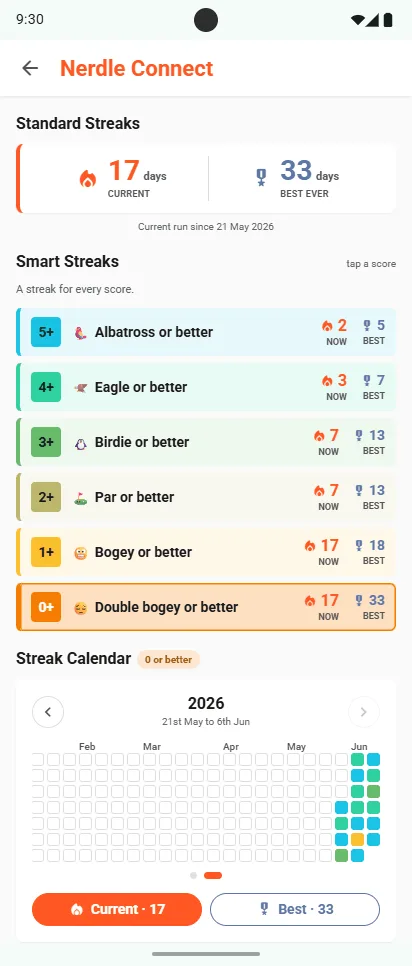 Nerdle Connect Smart Streaks: Albatross, Eagle or better, Birdie or better, Par or better, Bogey or better, Double bogey or better, each with its current and best run, above a streak calendar
