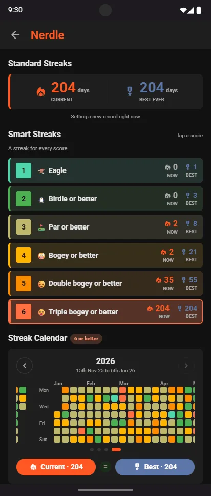 Nerdle Smart Streaks: Eagle, Birdie or better, Par or better, Bogey or better, Double bogey or better, Triple bogey or better, each with its current and best run, above a streak calendar
