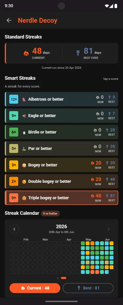 Nerdle Decoy Smart Streaks: Albatross or better, Eagle or better, Birdie or better, Par or better, Bogey or better, Double bogey or better, Triple bogey or better, each with its current and best run, above a streak calendar