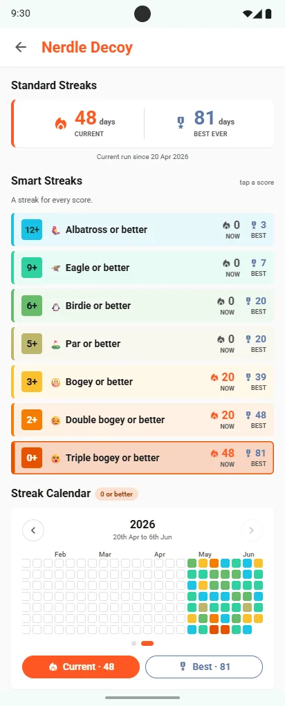 Nerdle Decoy Smart Streaks: Albatross or better, Eagle or better, Birdie or better, Par or better, Bogey or better, Double bogey or better, Triple bogey or better, each with its current and best run, above a streak calendar