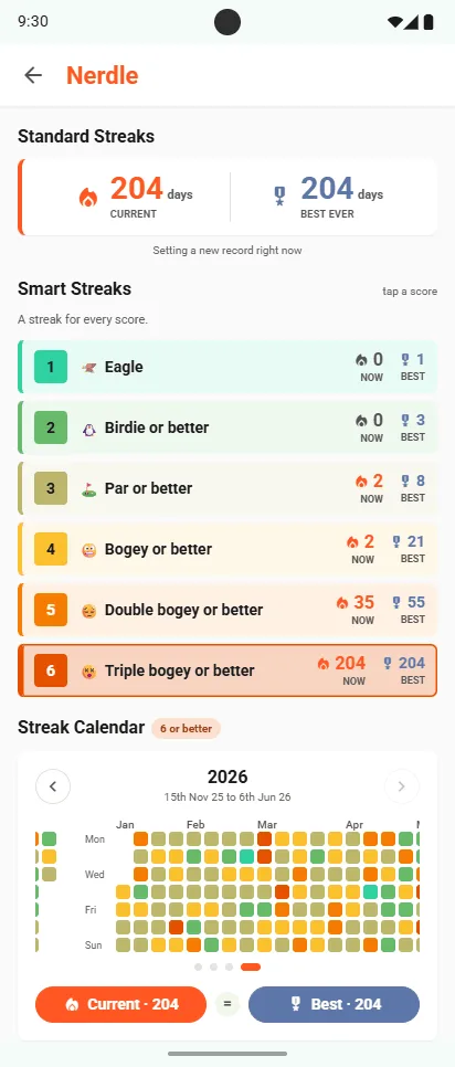 Nerdle Smart Streaks: Eagle, Birdie or better, Par or better, Bogey or better, Double bogey or better, Triple bogey or better, each with its current and best run, above a streak calendar