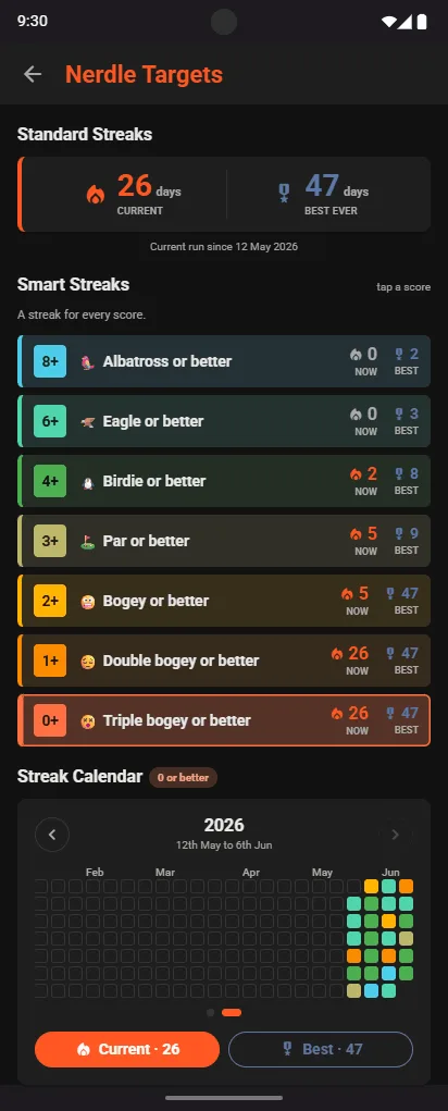 Nerdle Targets Smart Streaks: Albatross or better, Eagle or better, Birdie or better, Par or better, Bogey or better, Double bogey or better, Triple bogey or better, each with its current and best run, above a streak calendar