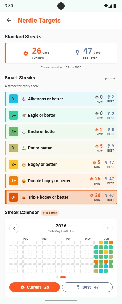 Nerdle Targets Smart Streaks: Albatross or better, Eagle or better, Birdie or better, Par or better, Bogey or better, Double bogey or better, Triple bogey or better, each with its current and best run, above a streak calendar